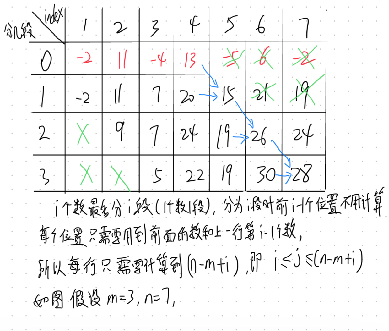 HDU 1024 M子段和最大